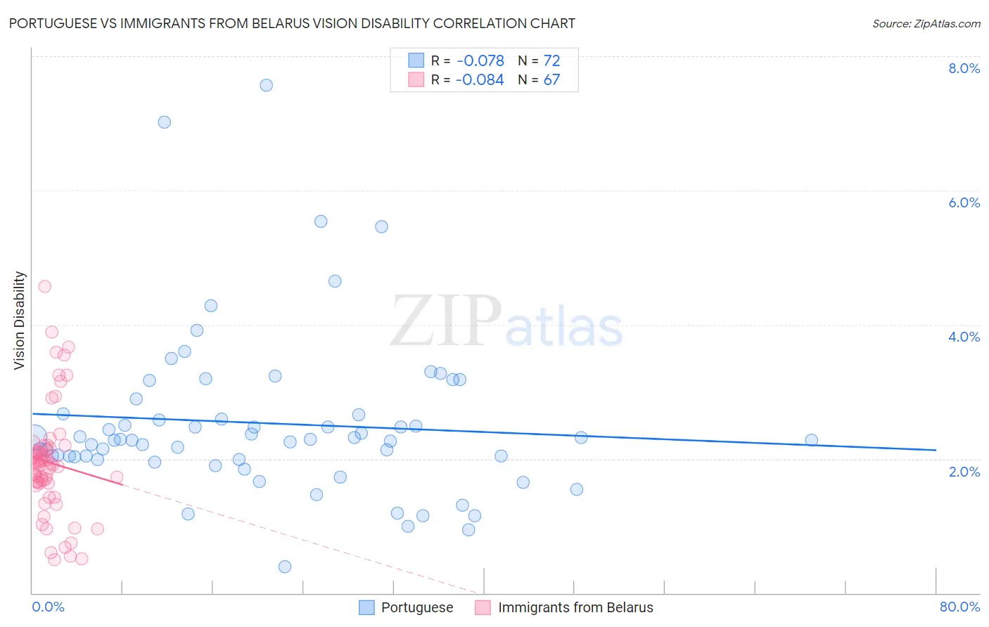 Portuguese vs Immigrants from Belarus Vision Disability