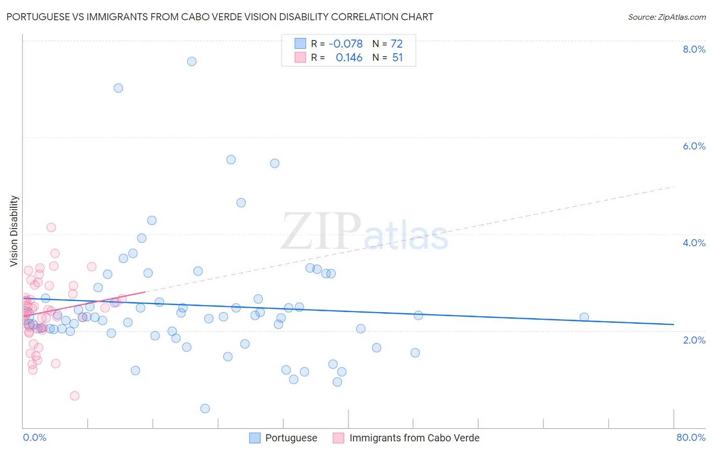 Portuguese vs Immigrants from Cabo Verde Vision Disability