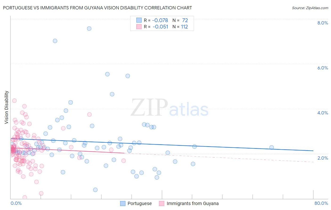 Portuguese vs Immigrants from Guyana Vision Disability