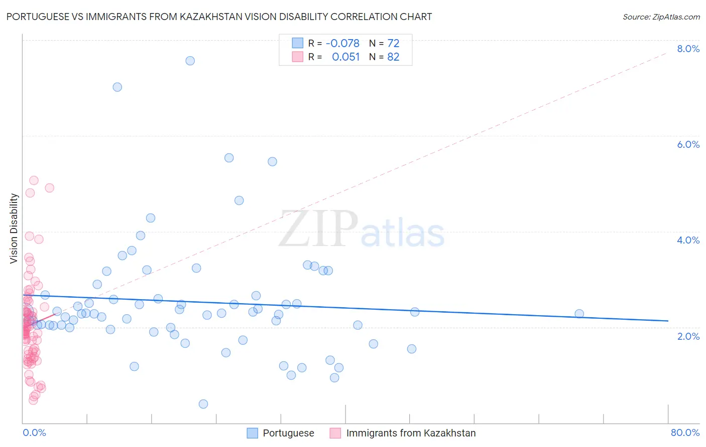 Portuguese vs Immigrants from Kazakhstan Vision Disability