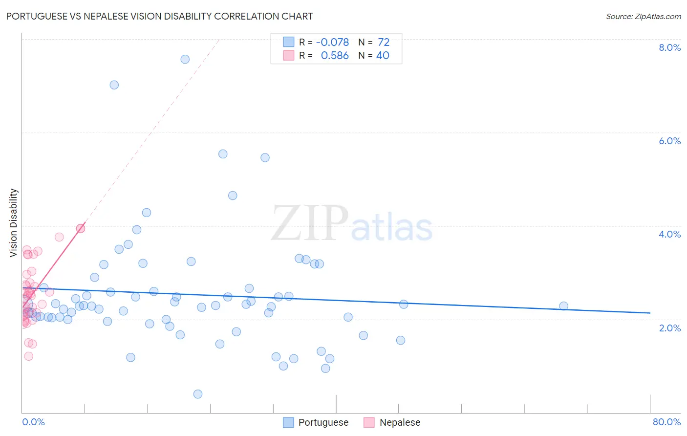 Portuguese vs Nepalese Vision Disability