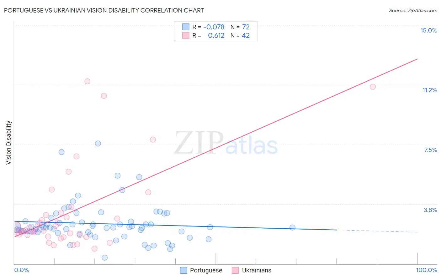 Portuguese vs Ukrainian Vision Disability