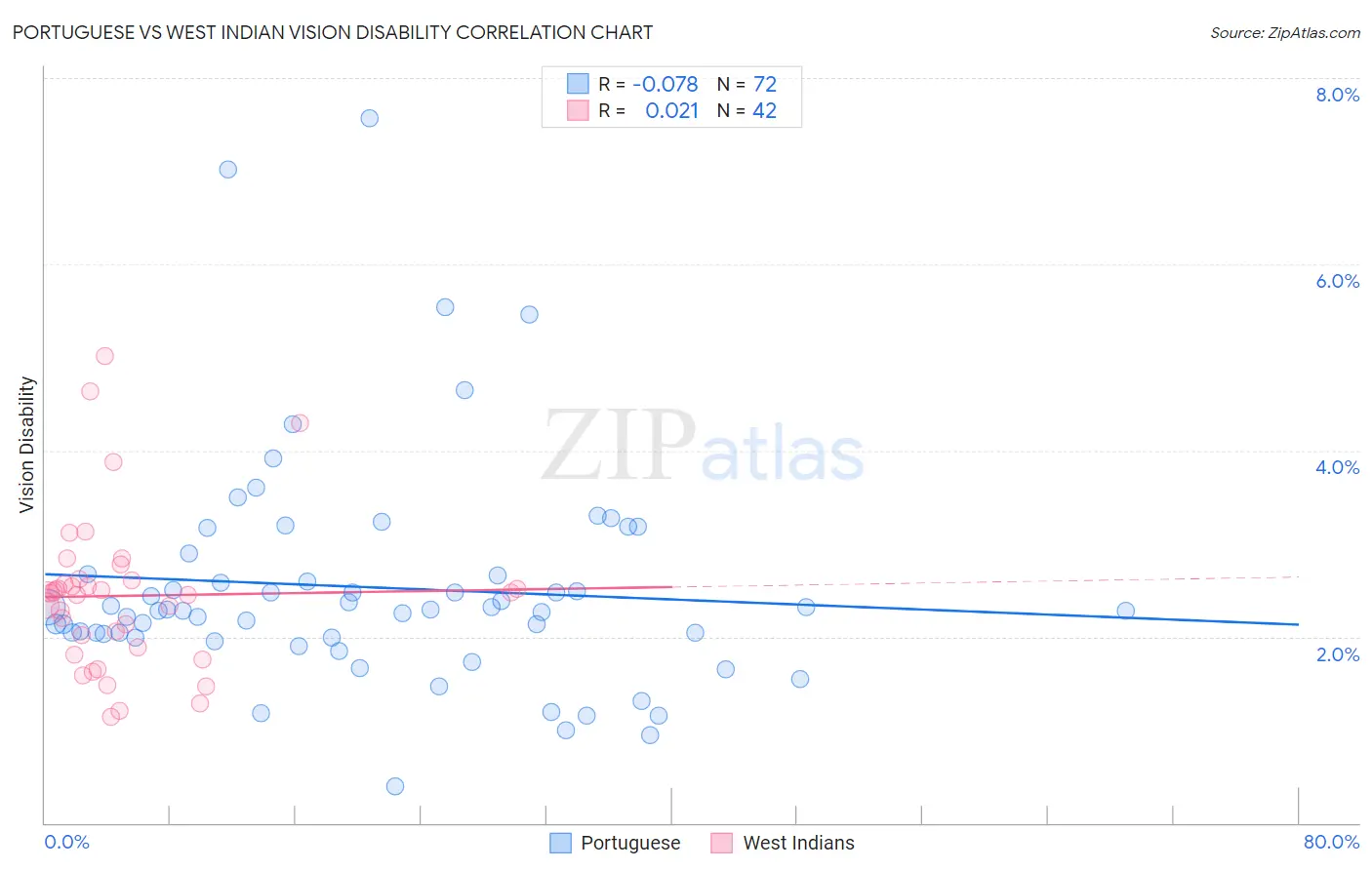 Portuguese vs West Indian Vision Disability