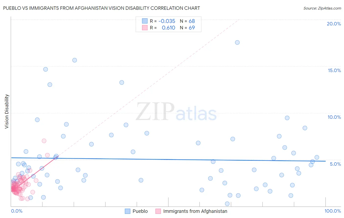 Pueblo vs Immigrants from Afghanistan Vision Disability