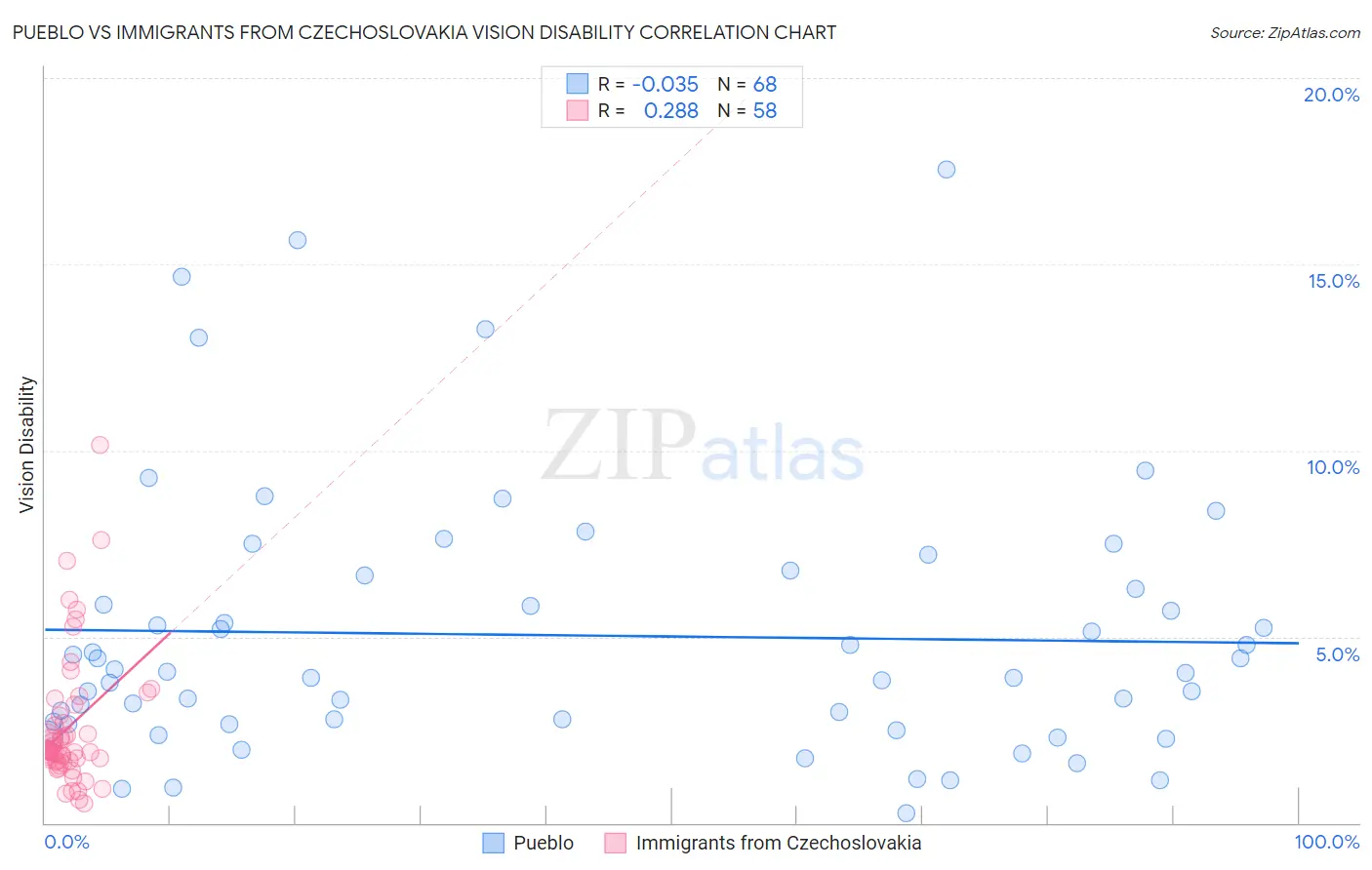 Pueblo vs Immigrants from Czechoslovakia Vision Disability