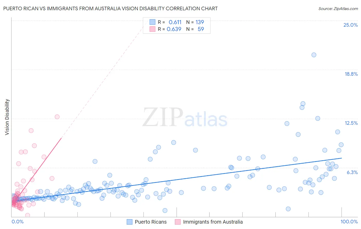 Puerto Rican vs Immigrants from Australia Vision Disability