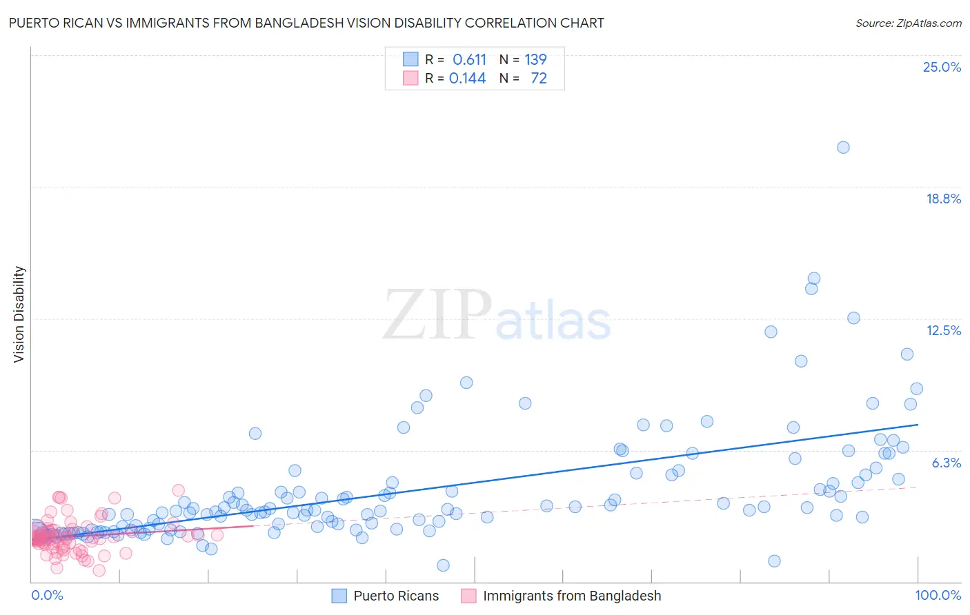 Puerto Rican vs Immigrants from Bangladesh Vision Disability