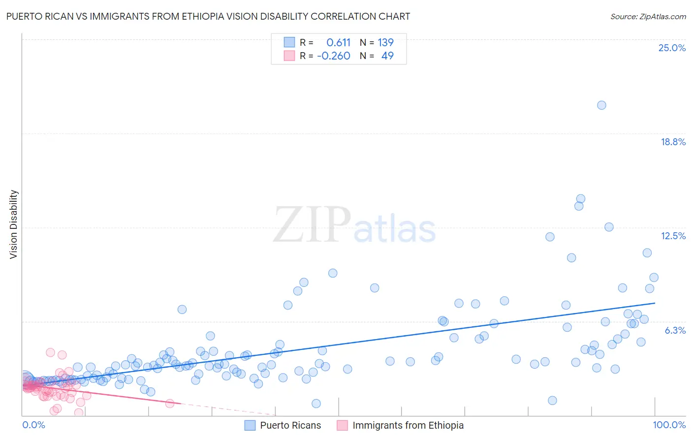 Puerto Rican vs Immigrants from Ethiopia Vision Disability