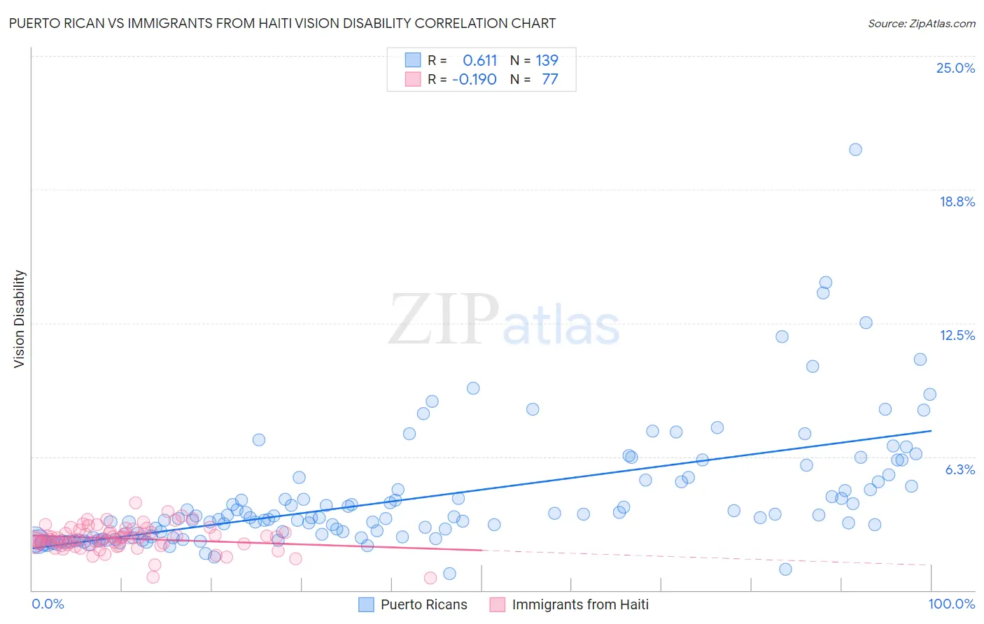 Puerto Rican vs Immigrants from Haiti Vision Disability