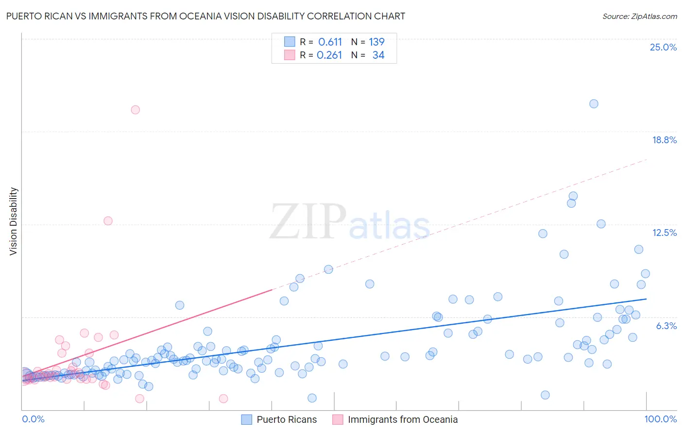 Puerto Rican vs Immigrants from Oceania Vision Disability