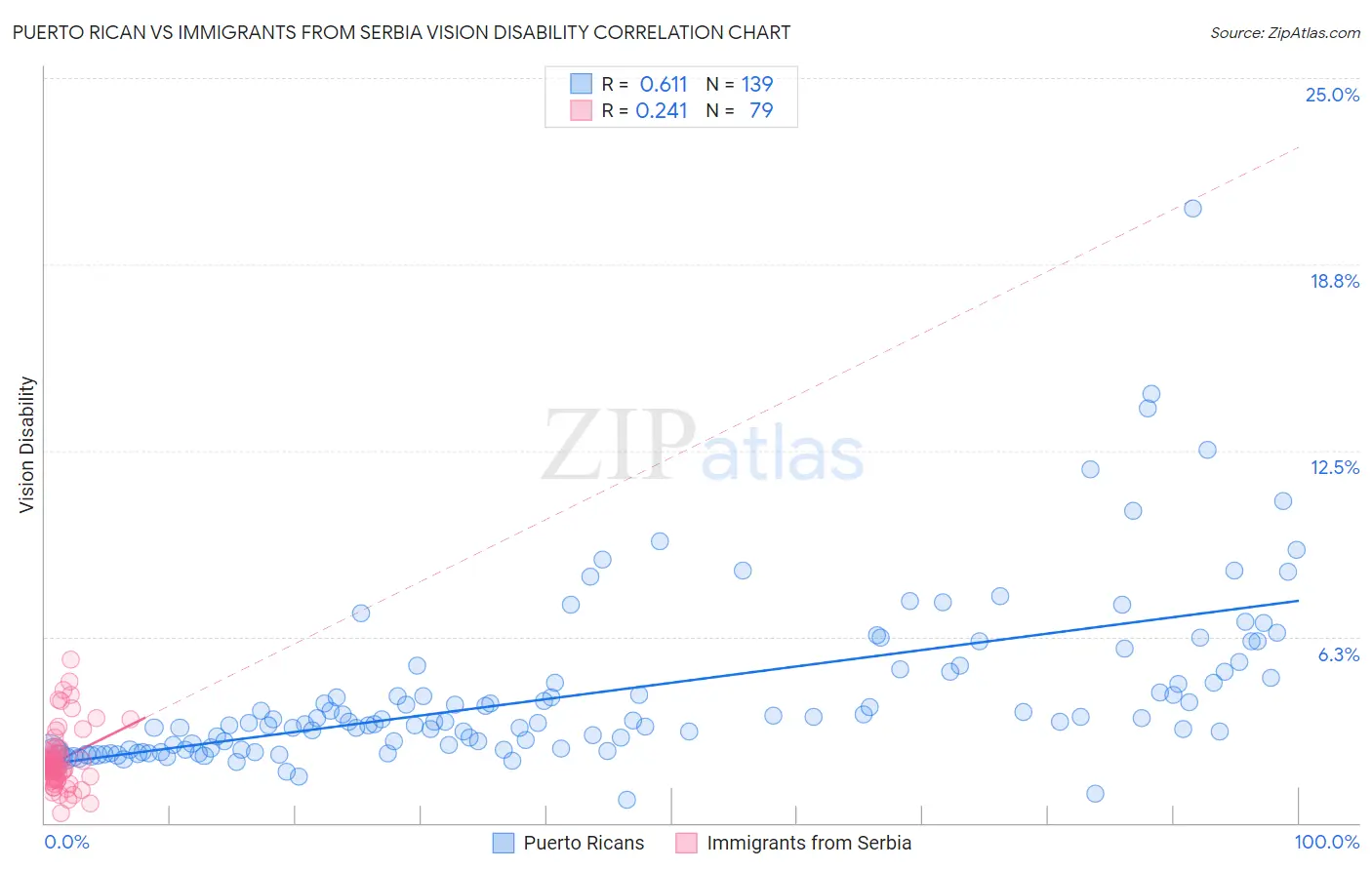 Puerto Rican vs Immigrants from Serbia Vision Disability