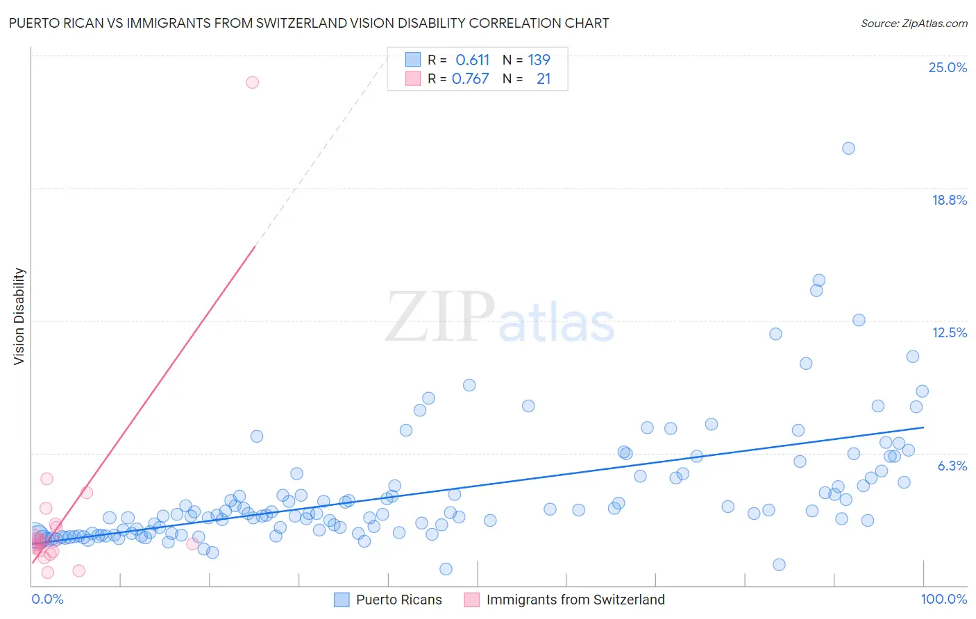 Puerto Rican vs Immigrants from Switzerland Vision Disability