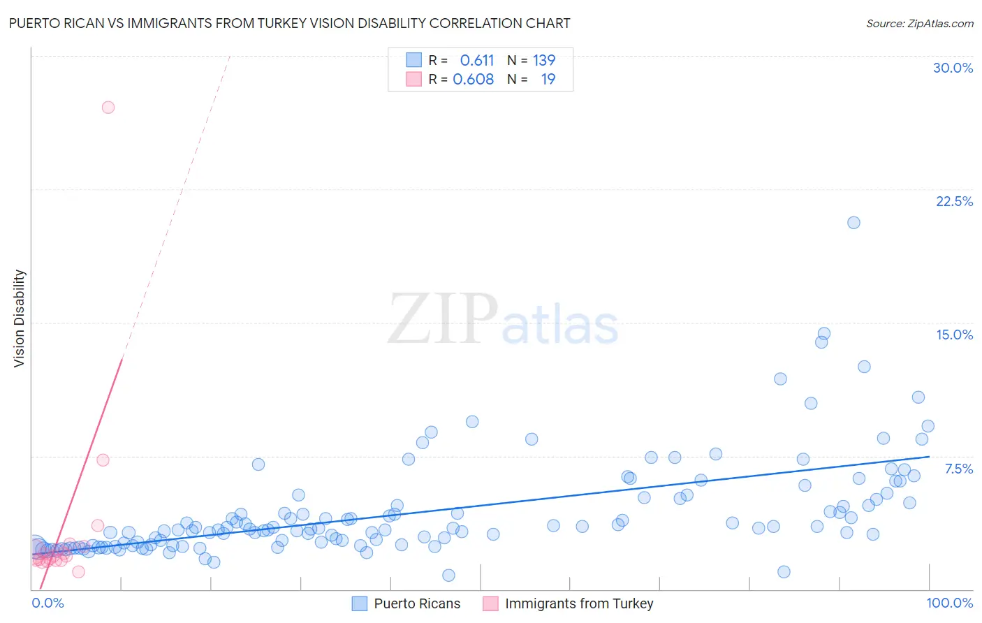 Puerto Rican vs Immigrants from Turkey Vision Disability