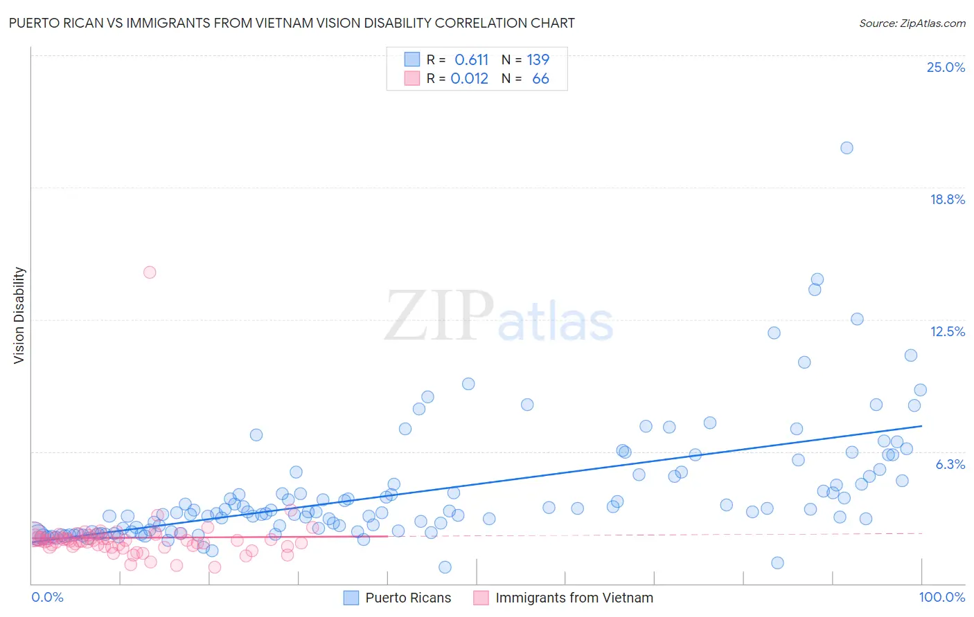 Puerto Rican vs Immigrants from Vietnam Vision Disability