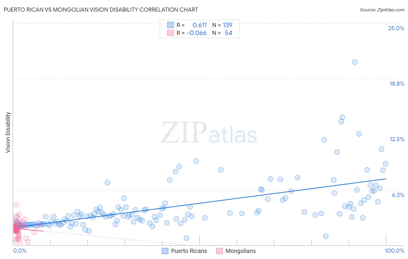 Puerto Rican vs Mongolian Vision Disability