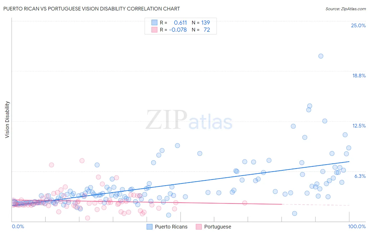 Puerto Rican vs Portuguese Vision Disability