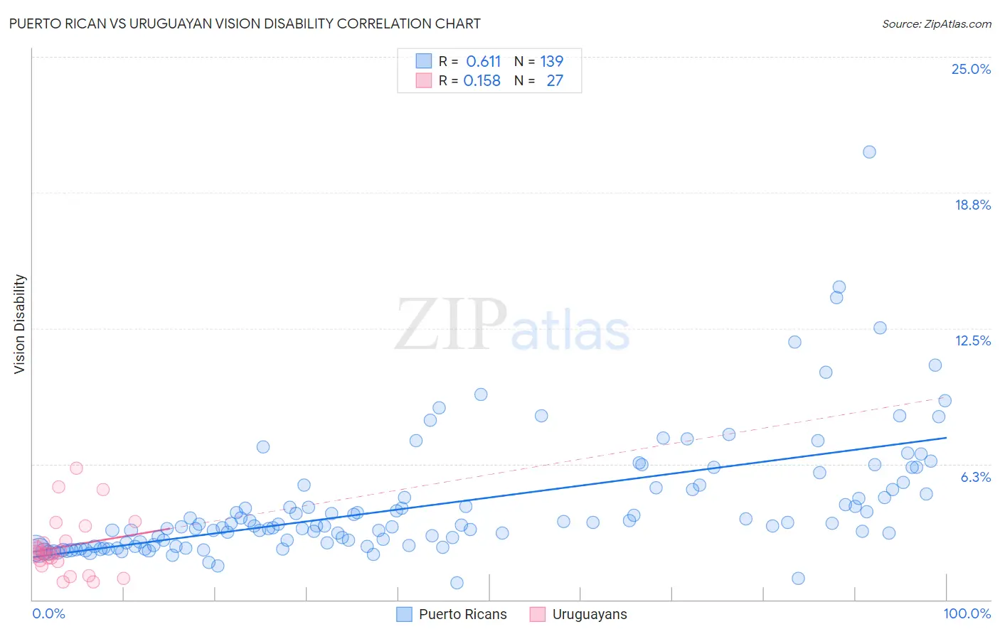 Puerto Rican vs Uruguayan Vision Disability