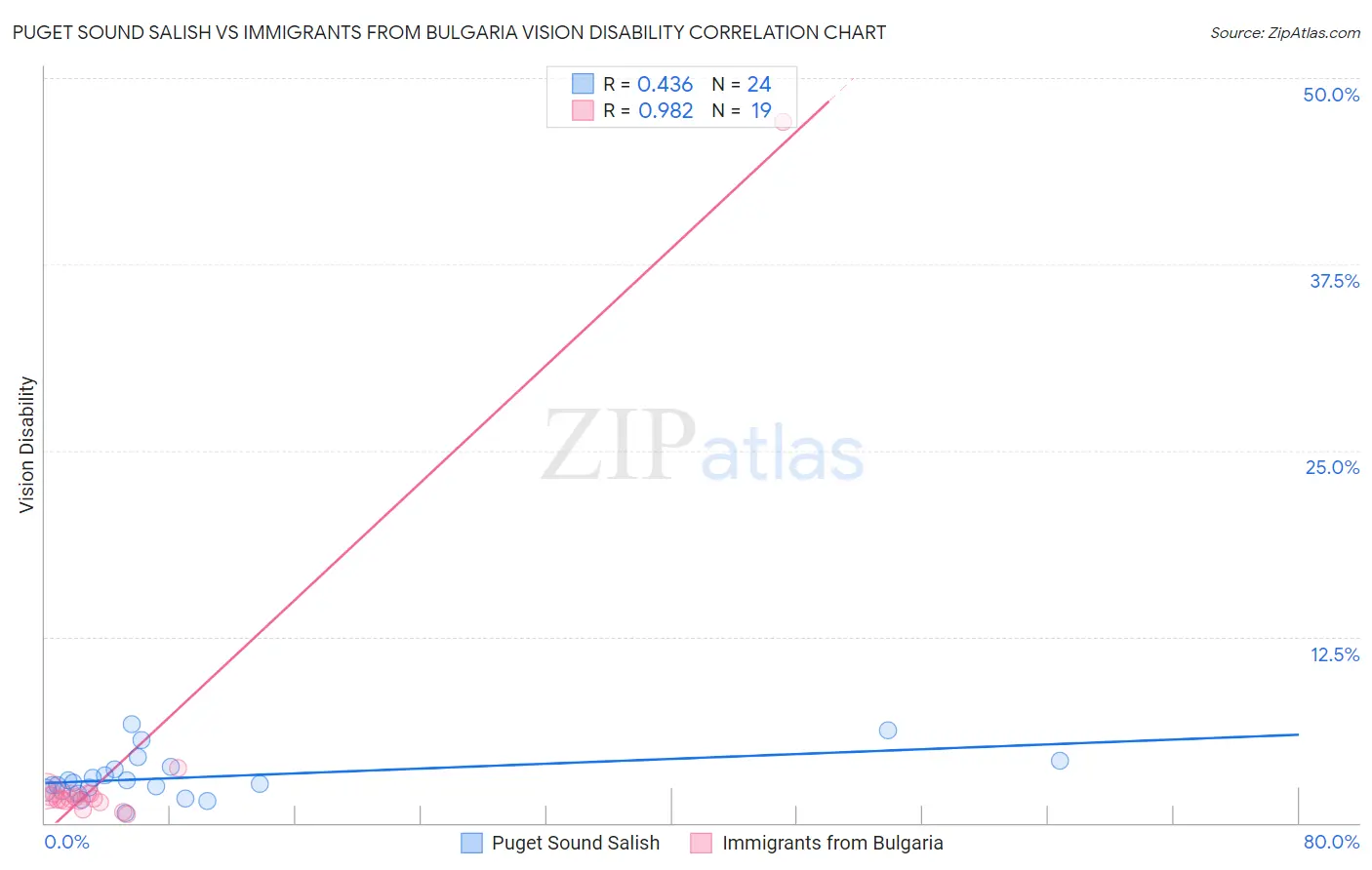 Puget Sound Salish vs Immigrants from Bulgaria Vision Disability