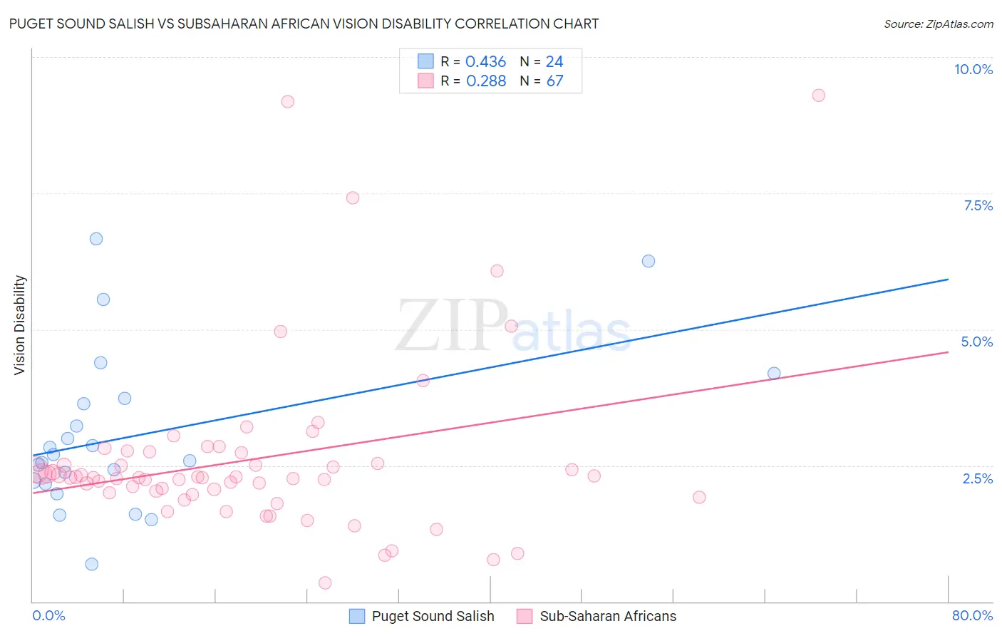 Puget Sound Salish vs Subsaharan African Vision Disability