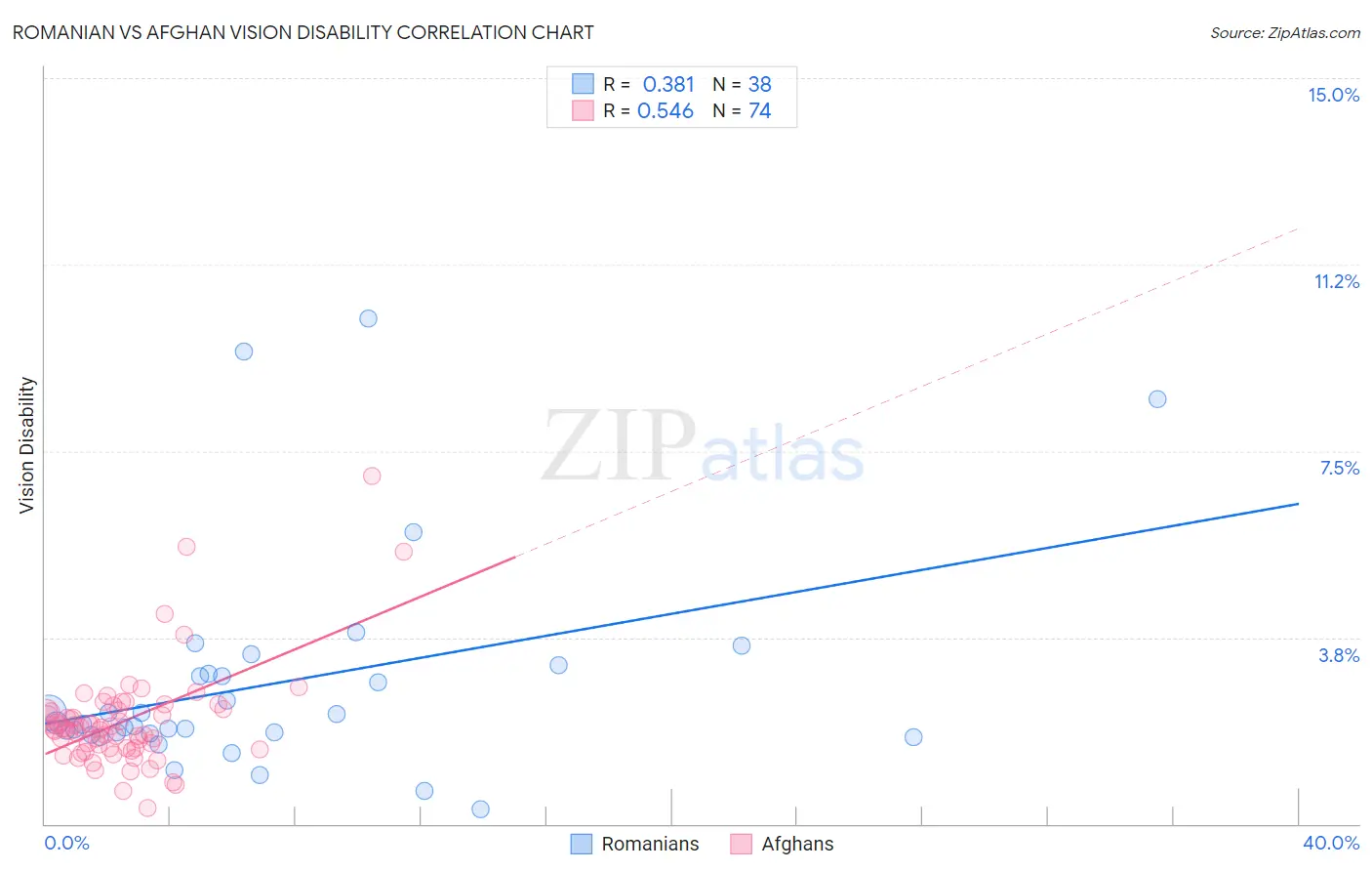 Romanian vs Afghan Vision Disability