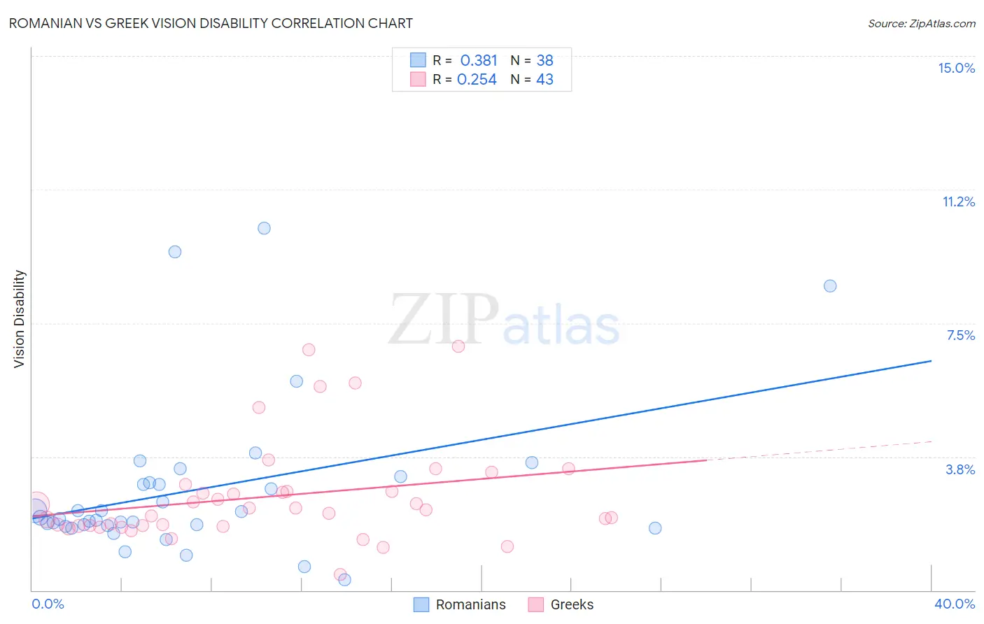 Romanian vs Greek Vision Disability