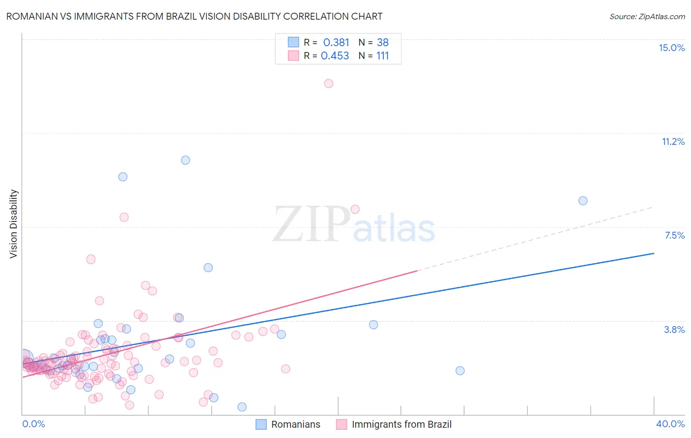 Romanian vs Immigrants from Brazil Vision Disability