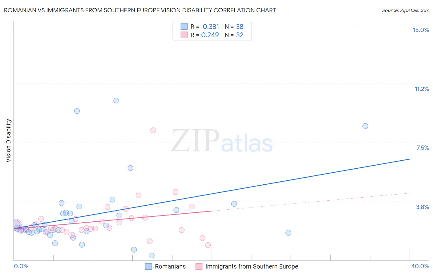 Romanian vs Immigrants from Southern Europe Vision Disability