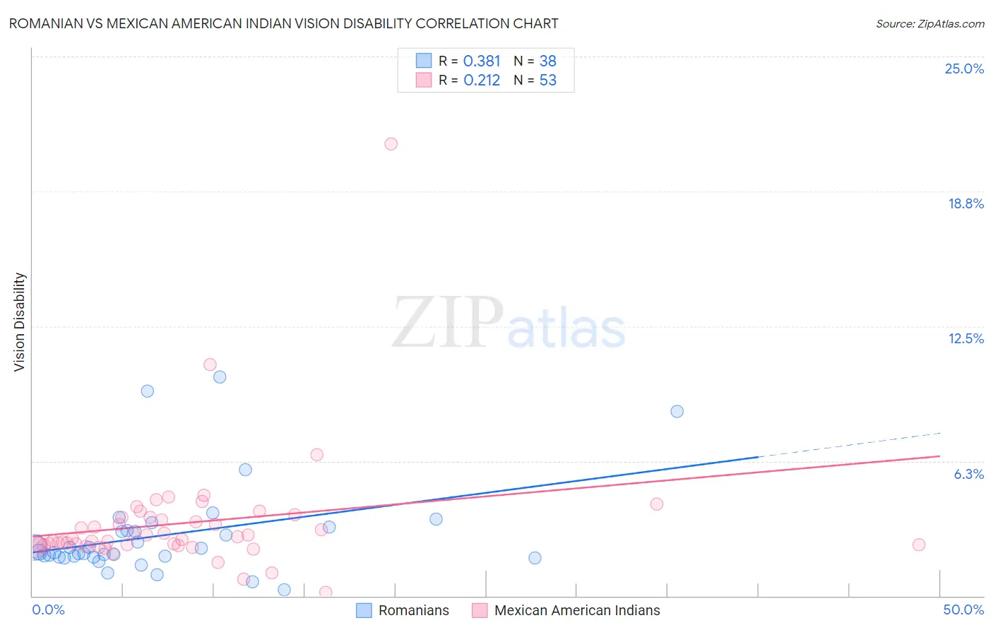 Romanian vs Mexican American Indian Vision Disability