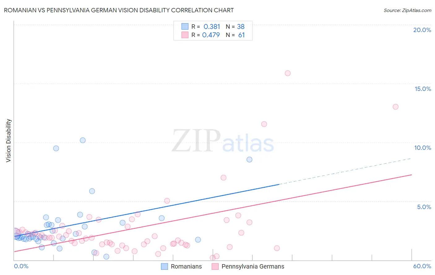 Romanian vs Pennsylvania German Vision Disability