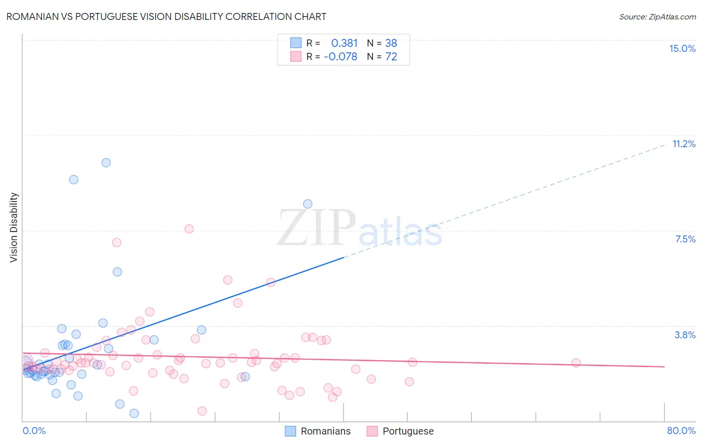 Romanian vs Portuguese Vision Disability