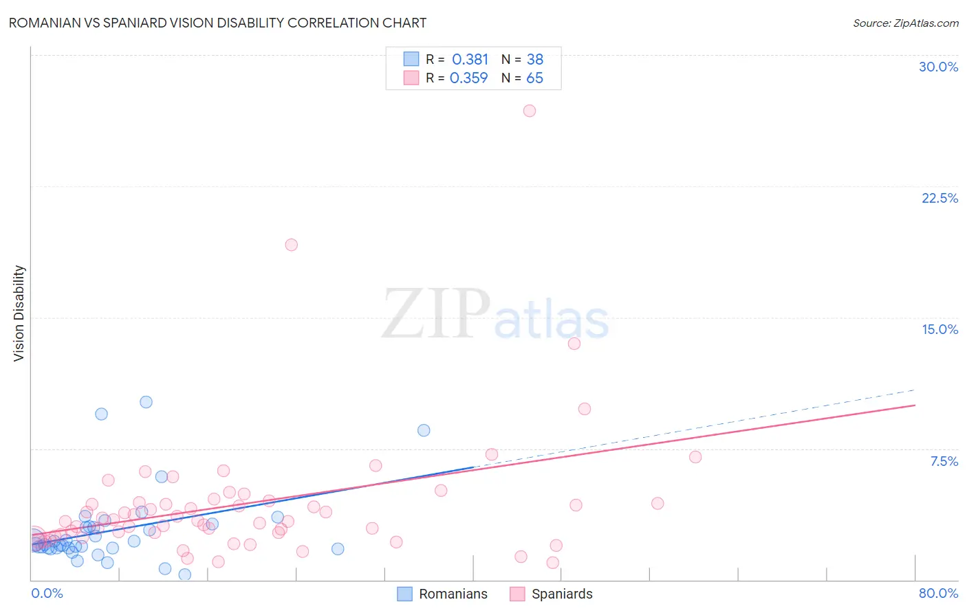 Romanian vs Spaniard Vision Disability