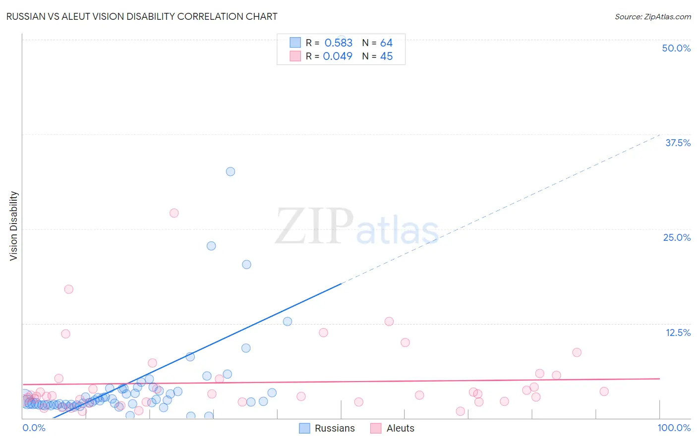 Russian vs Aleut Vision Disability