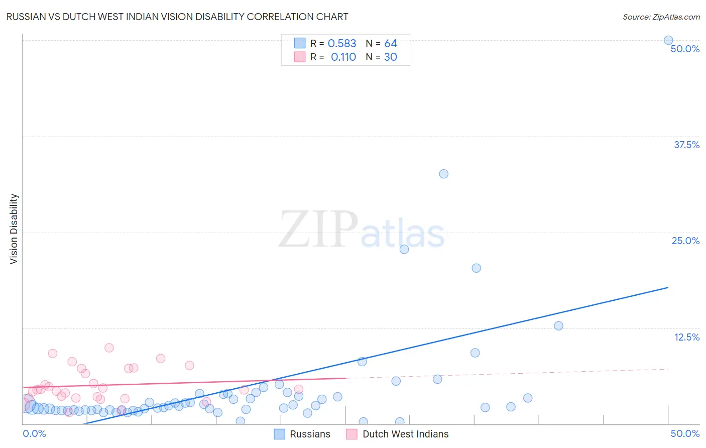 Russian vs Dutch West Indian Vision Disability