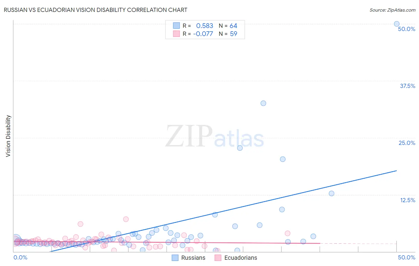 Russian vs Ecuadorian Vision Disability