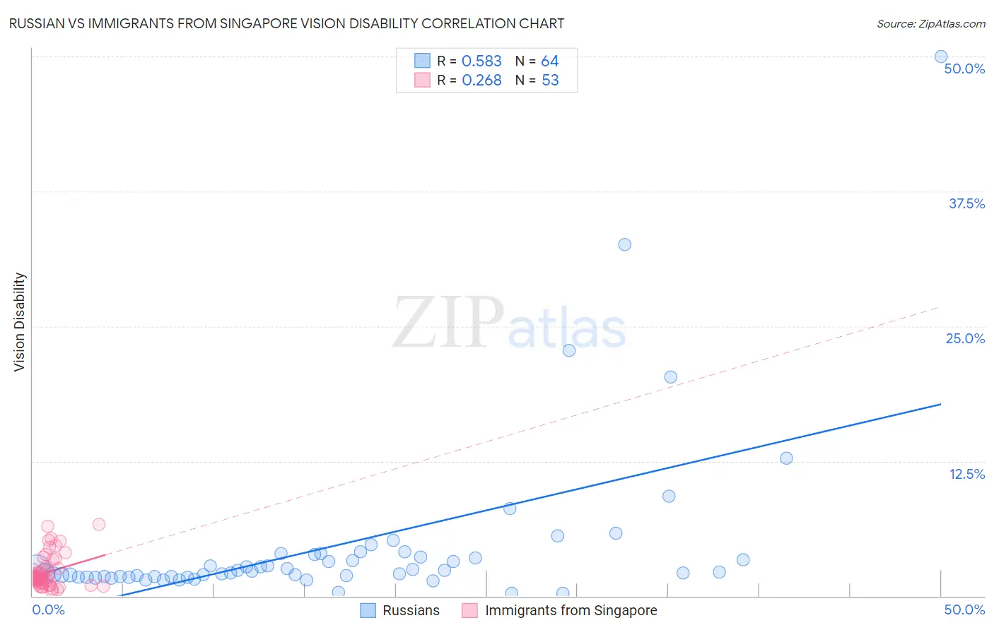 Russian vs Immigrants from Singapore Vision Disability