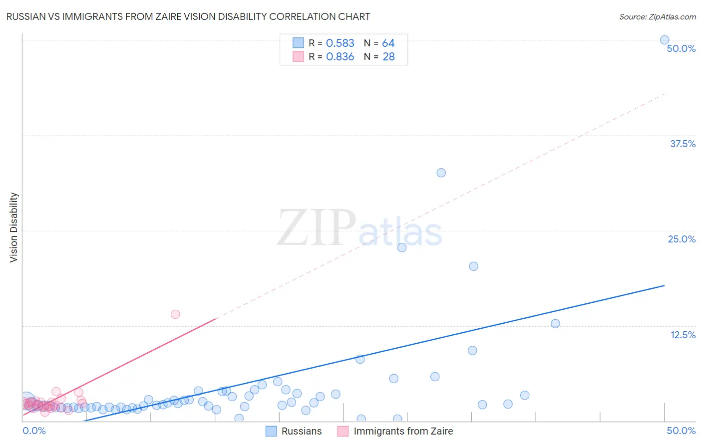 Russian vs Immigrants from Zaire Vision Disability