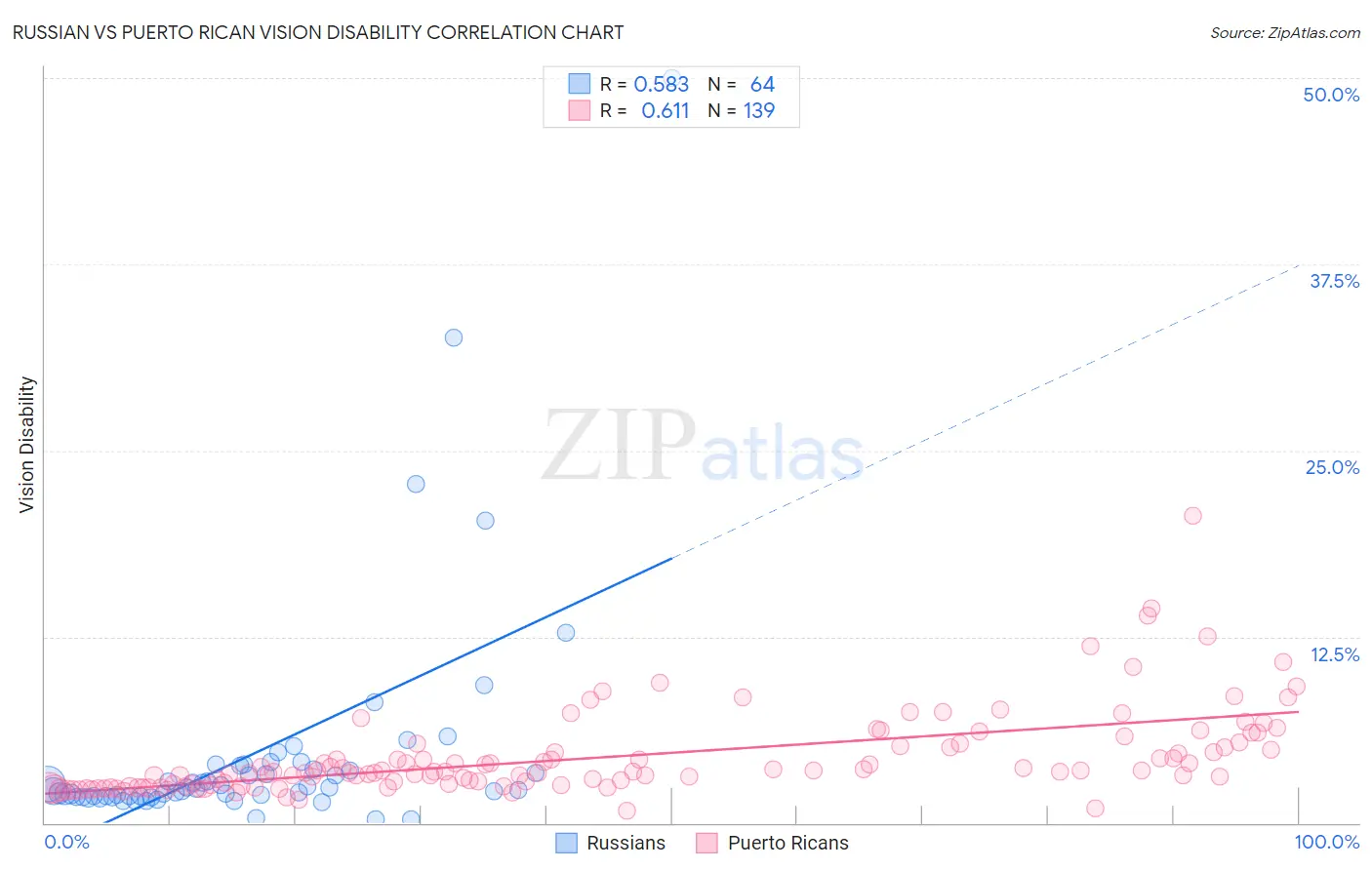 Russian vs Puerto Rican Vision Disability