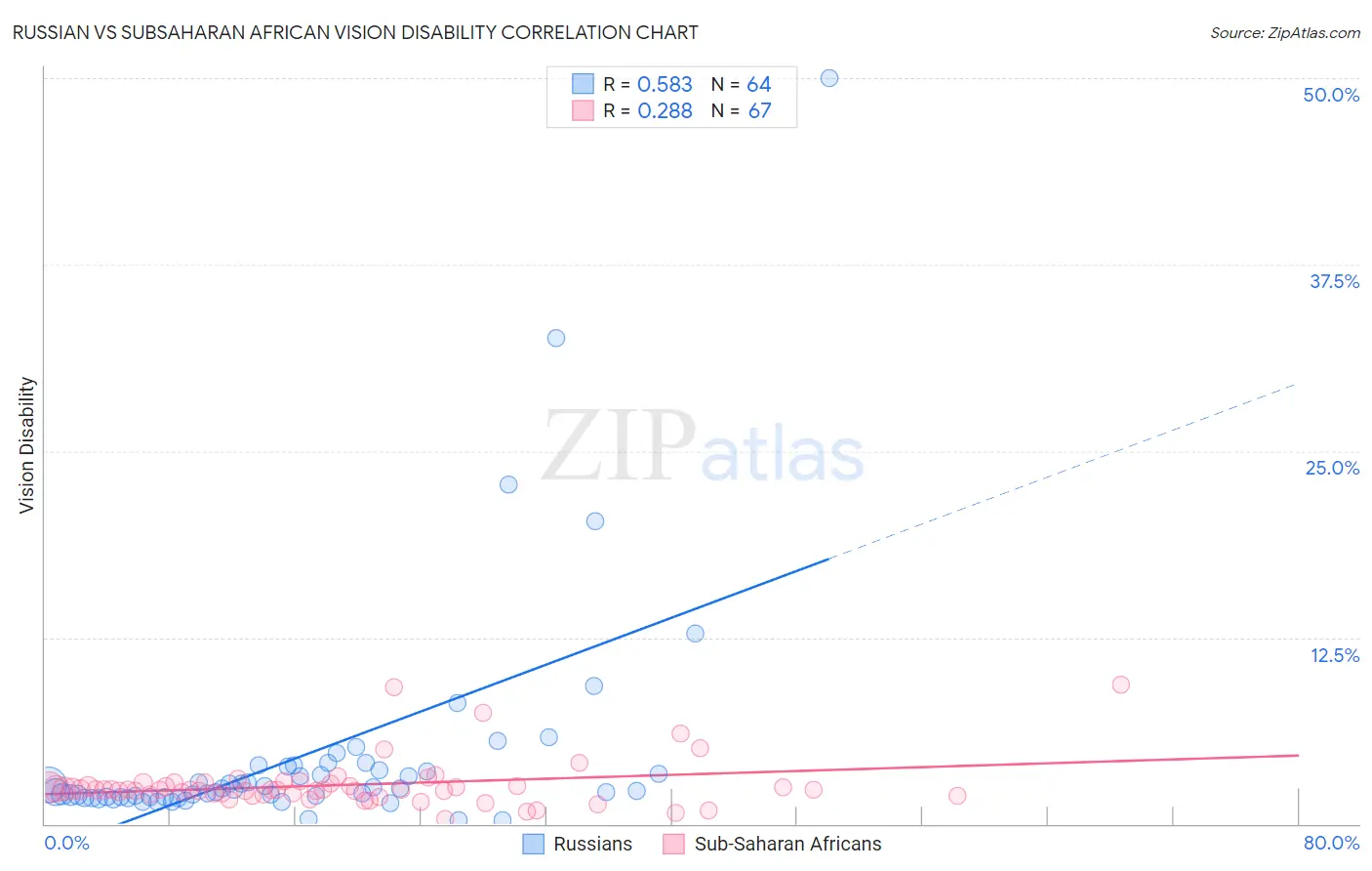 Russian vs Subsaharan African Vision Disability