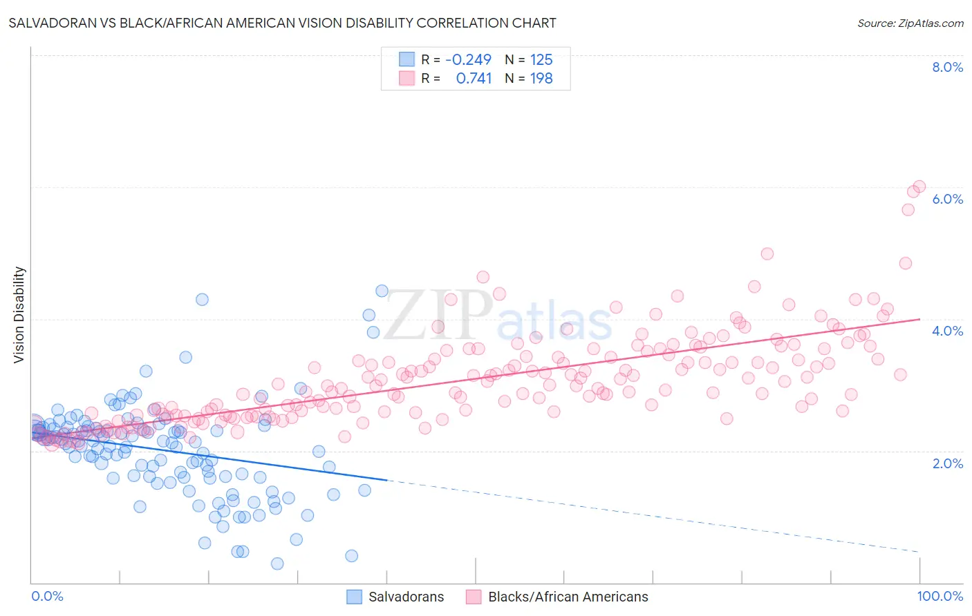 Salvadoran vs Black/African American Vision Disability