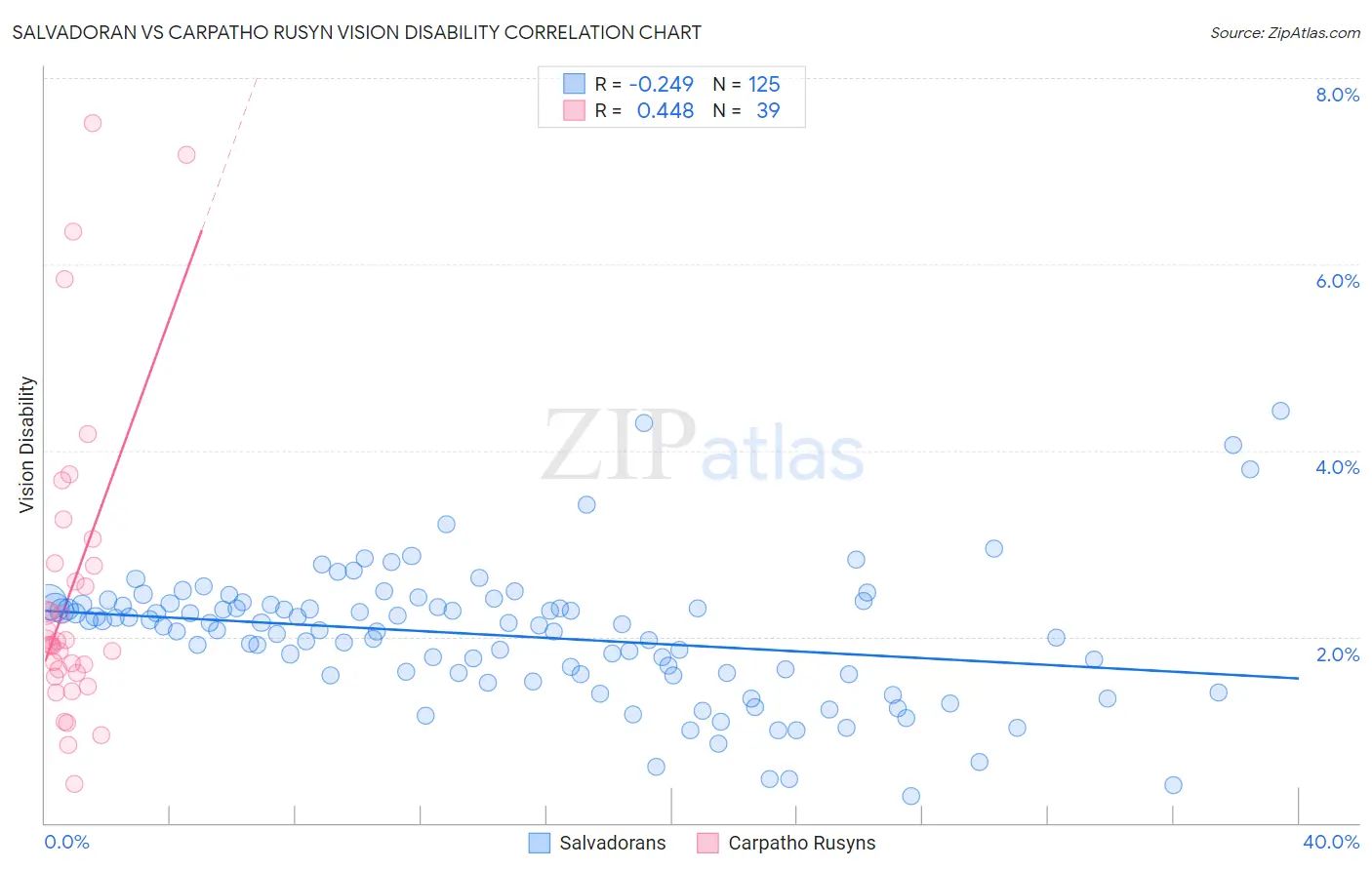 Salvadoran vs Carpatho Rusyn Vision Disability