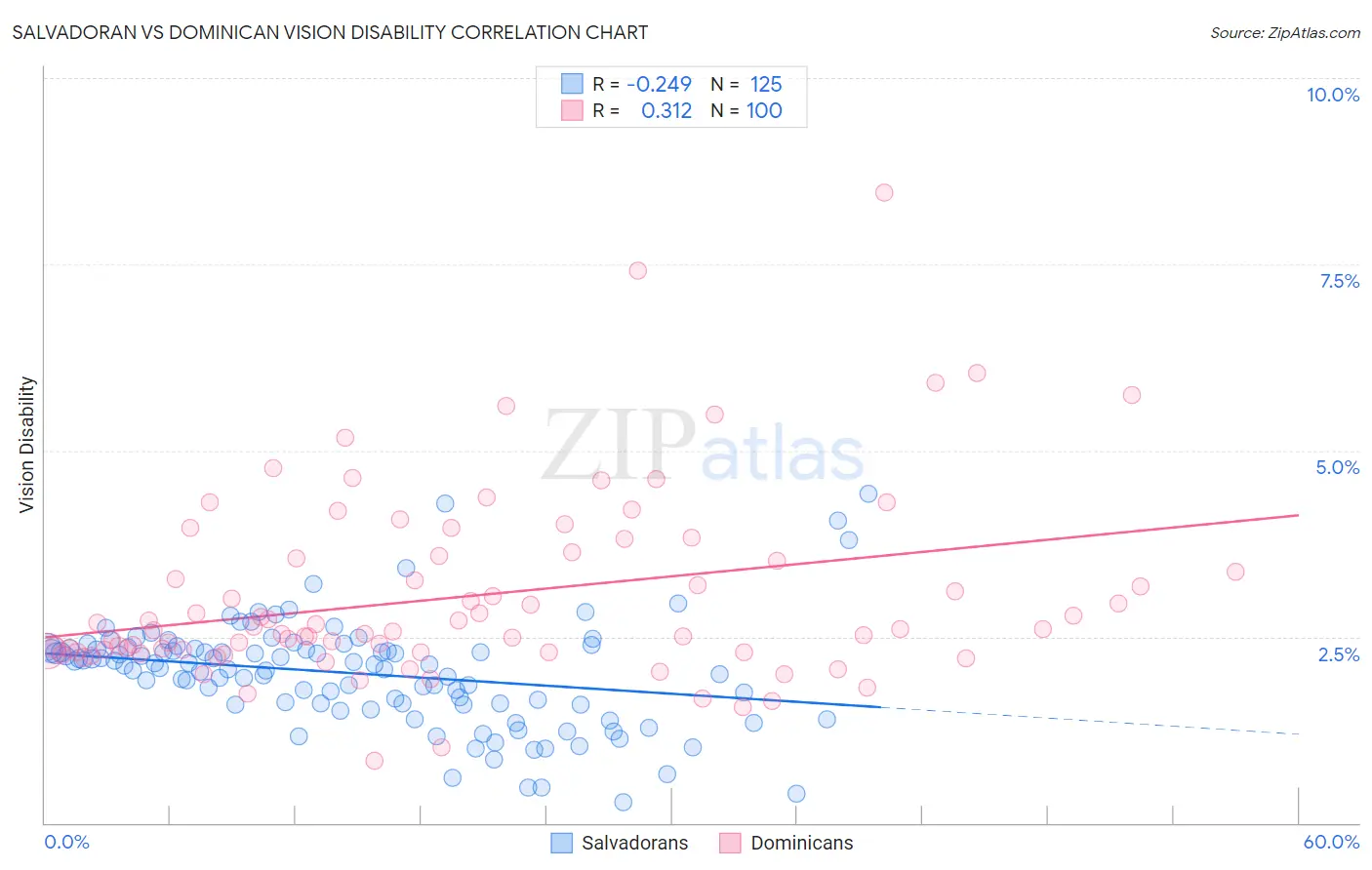 Salvadoran vs Dominican Vision Disability