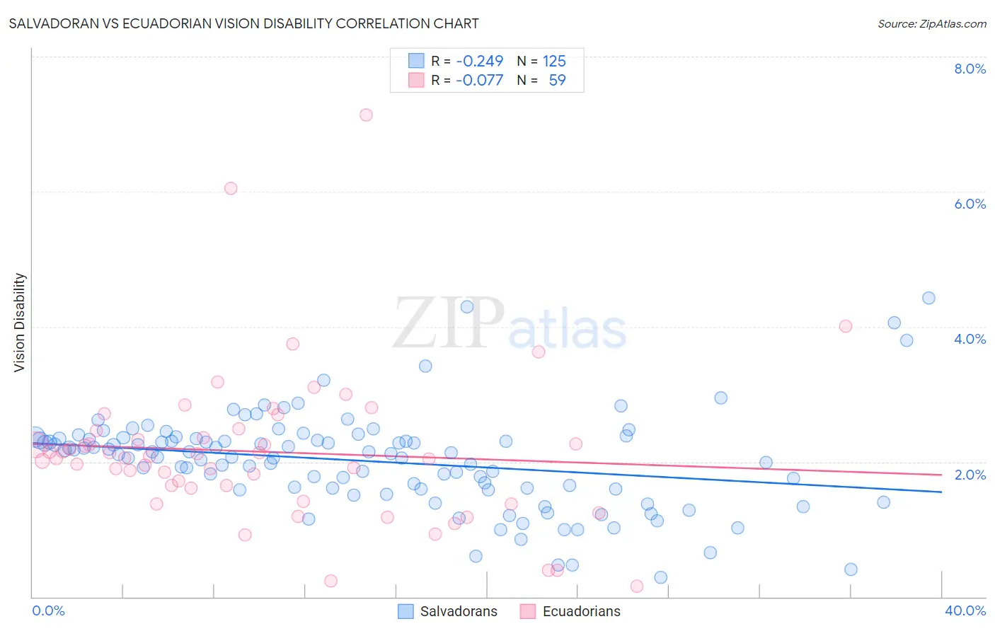 Salvadoran vs Ecuadorian Vision Disability