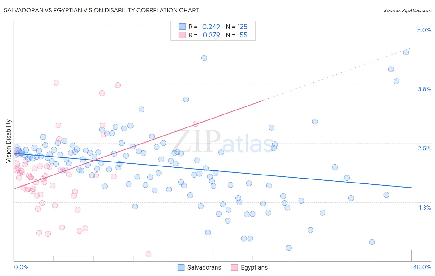 Salvadoran vs Egyptian Vision Disability