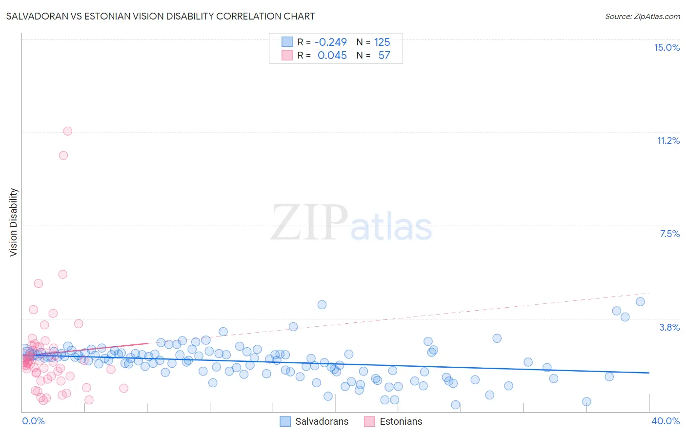 Salvadoran vs Estonian Vision Disability