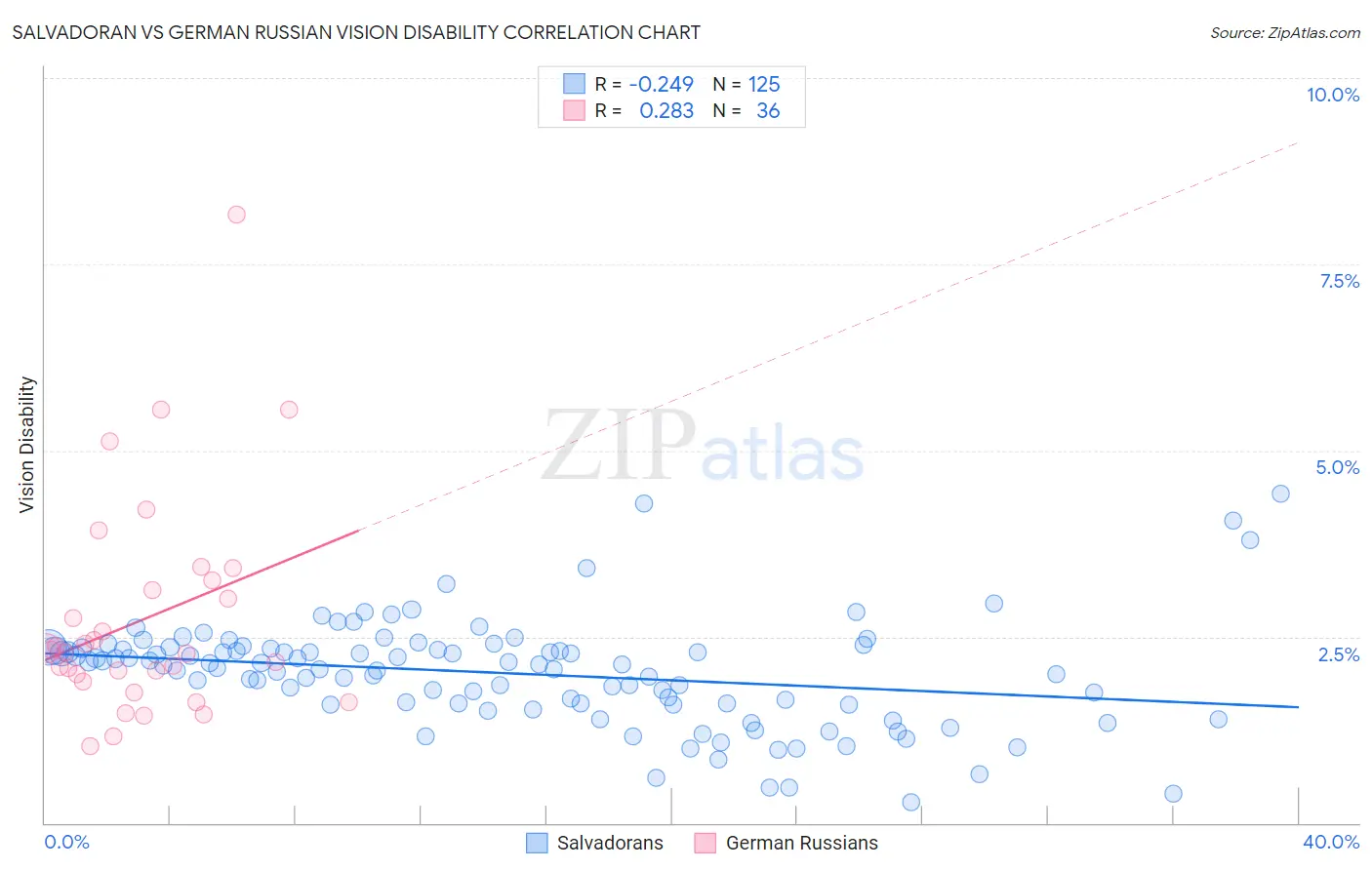 Salvadoran vs German Russian Vision Disability