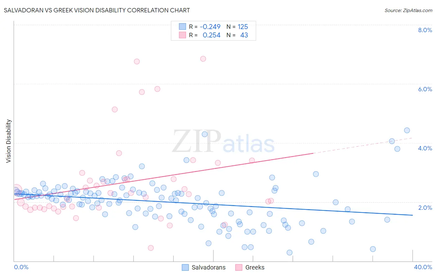 Salvadoran vs Greek Vision Disability