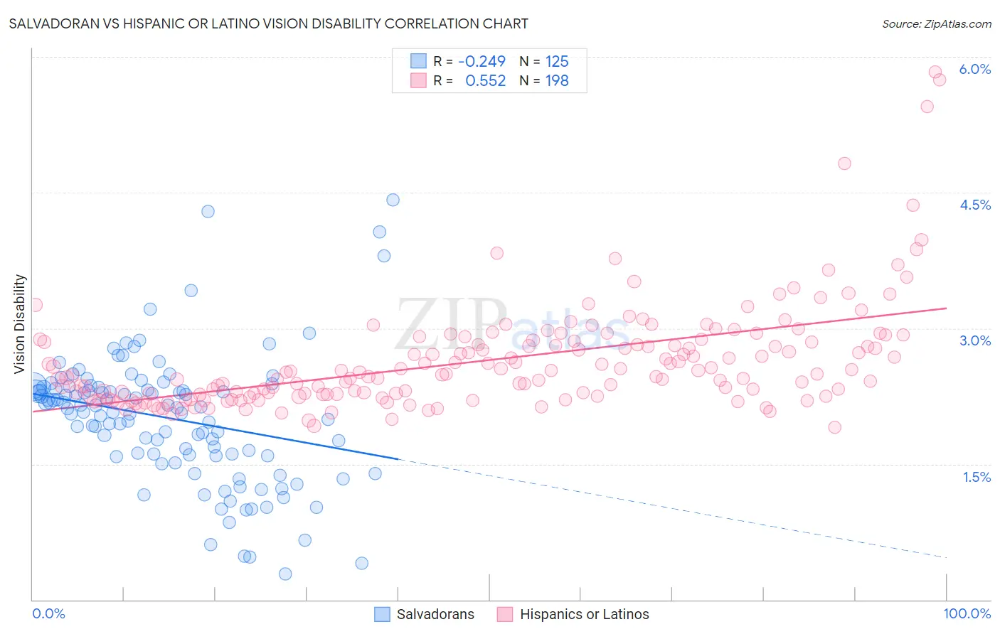 Salvadoran vs Hispanic or Latino Vision Disability