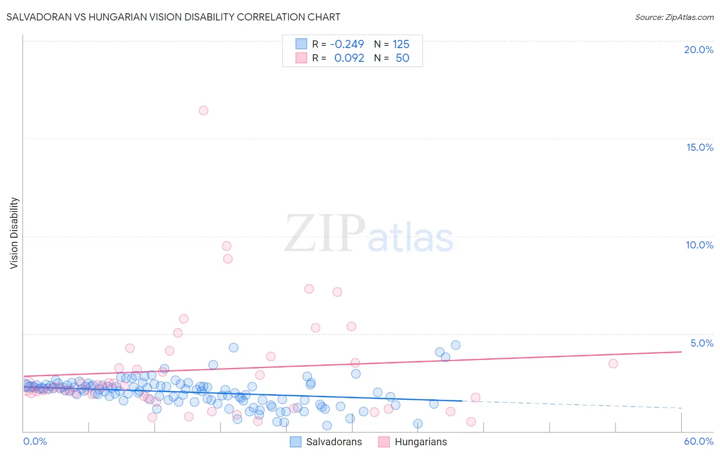 Salvadoran vs Hungarian Vision Disability