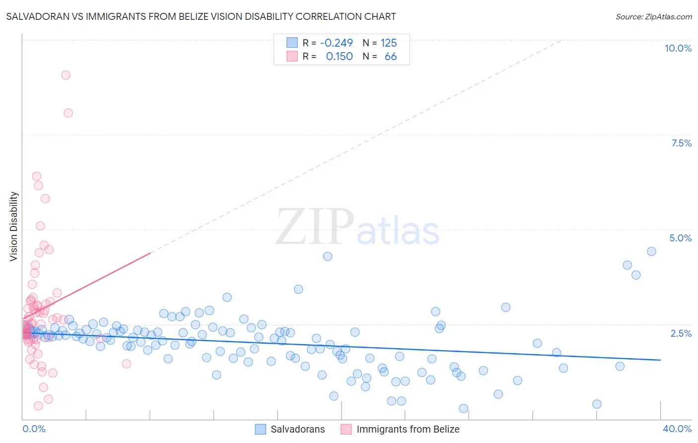 Salvadoran vs Immigrants from Belize Vision Disability