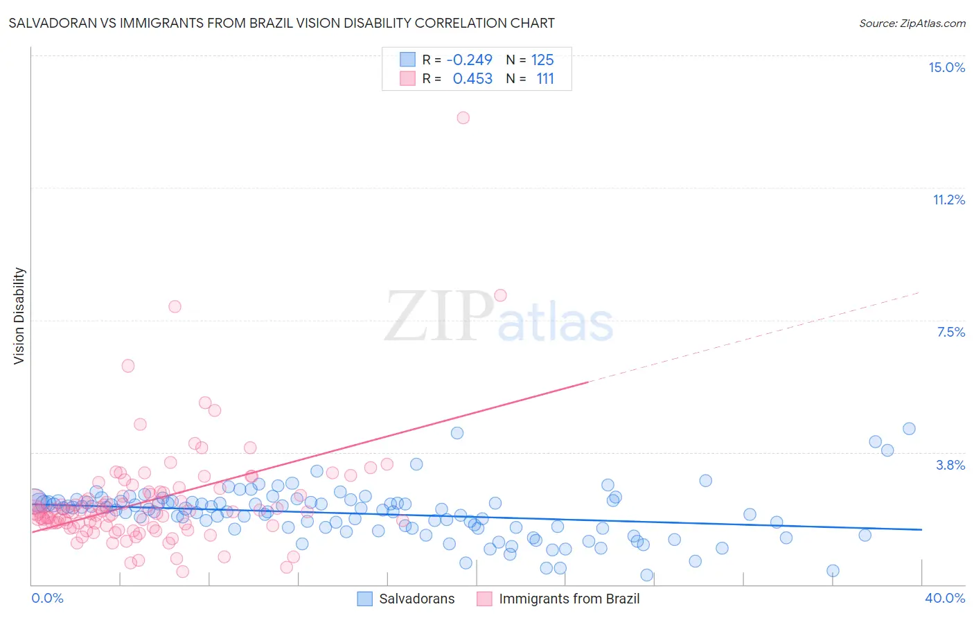 Salvadoran vs Immigrants from Brazil Vision Disability